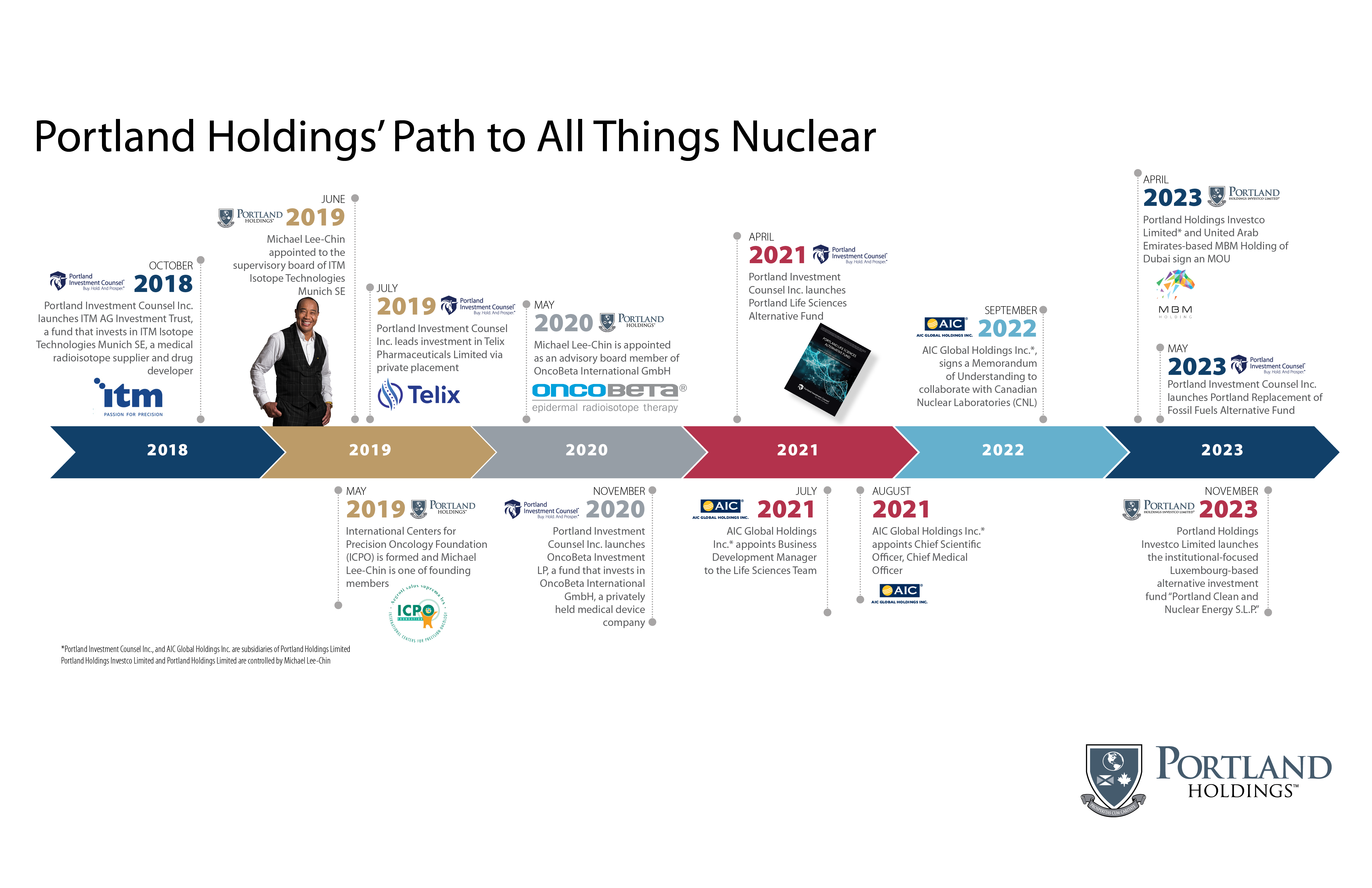 Portland Holdings Path to All Things Nuclear